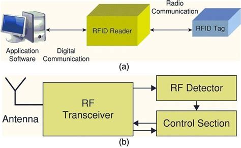 block diagram of rfid reader|rfid tags and reader.